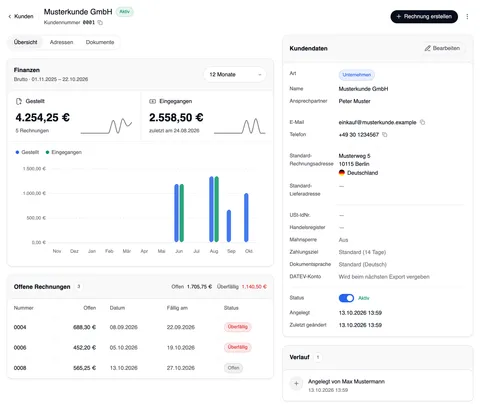 Die Übersicht von „Musterkunde GmbH“ (Aktiv, Kundennummer 0001) mit „Rechnung erstellen“ und ⋮: die Reiter Übersicht, Adressen und Dokumente; die Karte „Finanzen“ mit dem Zeitraum „12 Monate“, Gestellt 4.254,25 € und Eingegangen 2.558,50 € und einem Diagramm je Monat; „Offene Rechnungen 3“ mit Offen 1.705,75 € und Überfällig 1.140,50 €; rechts „Kundendaten“ und „Verlauf“.