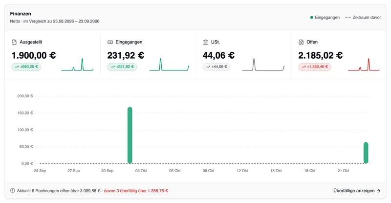 Die Karte „Finanzen“ – „Netto · im Vergleich zu 25.08.2026 – 23.09.2026“ – mit vier Spalten: Ausgestellt 1.900,00 € (+980,20 €), Eingegangen 231,92 € (+231,92 €), USt. 44,06 € (grau, +44,06 €) und Offen 2.185,02 € (rot, +1.280,46 €); darunter die grünen Säulen „Eingegangen“ je Tag und gepunktet der Zeitraum davor; unten „Aktuell: 6 Rechnungen offen über 3.089,58 € · davon 3 überfällig über 1.356,76 €“ und „Überfällige anzeigen“.