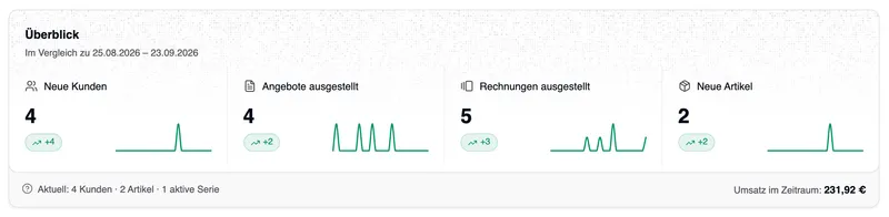 Die Karte „Überblick“ – „Im Vergleich zu 25.08.2026 – 23.09.2026“ – mit vier Spalten: Neue Kunden 4 (+4), Angebote ausgestellt 4 (+2), Rechnungen ausgestellt 5 (+3) und Neue Artikel 2 (+2), jede mit einer grünen Verlaufslinie; unten „Aktuell: 4 Kunden · 2 Artikel · 1 aktive Serie“ und „Umsatz im Zeitraum: 231,92 €“.