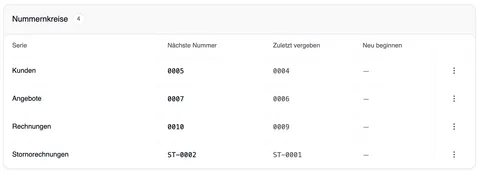 Die Karte „Nummernkreise“ (4) mit den Spalten Serie, Nächste Nummer, Zuletzt vergeben und Neu beginnen: Kunden 0005 / 0004, Angebote 0007 / 0006, Rechnungen 0010 / 0009 und Stornorechnungen ST-0002 / ST-0001, jeweils mit dem Menü ⋮.