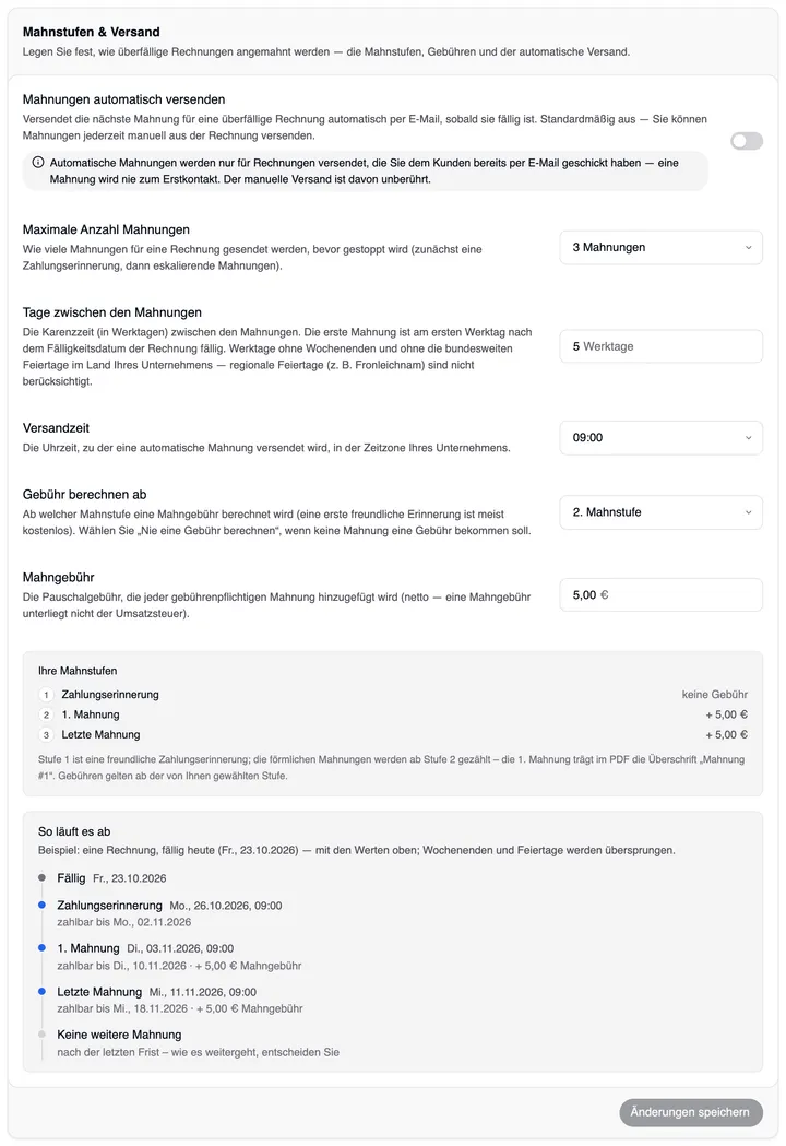 Die Karte Mahnstufen & Versand: Mahnungen automatisch versenden (aus) mit dem Hinweis, dass automatische Mahnungen nur für per E-Mail versendete Rechnungen hinausgehen, Maximale Anzahl Mahnungen „3 Mahnungen“, Tage zwischen den Mahnungen „5 Werktage“, Versandzeit 09:00, Gebühr berechnen ab „2. Mahnstufe“, Mahngebühr „5,00 €“; darunter „Ihre Mahnstufen“ (1 Zahlungserinnerung keine Gebühr, 2 1. Mahnung + 5,00 €, 3 Letzte Mahnung + 5,00 €) mit dem Hinweis, dass die 1. Mahnung im PDF die Überschrift „Mahnung #1“ trägt, „So läuft es ab“ und Änderungen speichern.