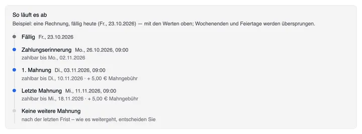 „So läuft es ab“: Beispiel einer Rechnung, fällig heute (Fr., 23.10.2026) – Fällig Fr., 23.10.2026; Zahlungserinnerung Mo., 26.10.2026, 09:00, zahlbar bis Mo., 02.11.2026; 1. Mahnung Di., 03.11.2026, 09:00, zahlbar bis Di., 10.11.2026 · + 5,00 € Mahngebühr; Letzte Mahnung Mi., 11.11.2026, 09:00, zahlbar bis Mi., 18.11.2026 · + 5,00 € Mahngebühr; Keine weitere Mahnung.