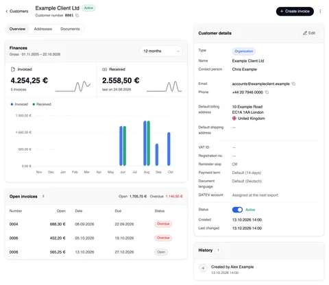The overview of “Example Client Ltd” (Active, customer number 0001) with “Create invoice” and ⋮: the tabs Overview, Addresses and Documents; the “Finances” card with the period “12 months”, Invoiced 4.254,25 € and Received 2.558,50 € and a chart per month; “Open invoices 3” with Open 1.705,75 € and Overdue 1.140,50 €; on the right “Customer details” and “History”.