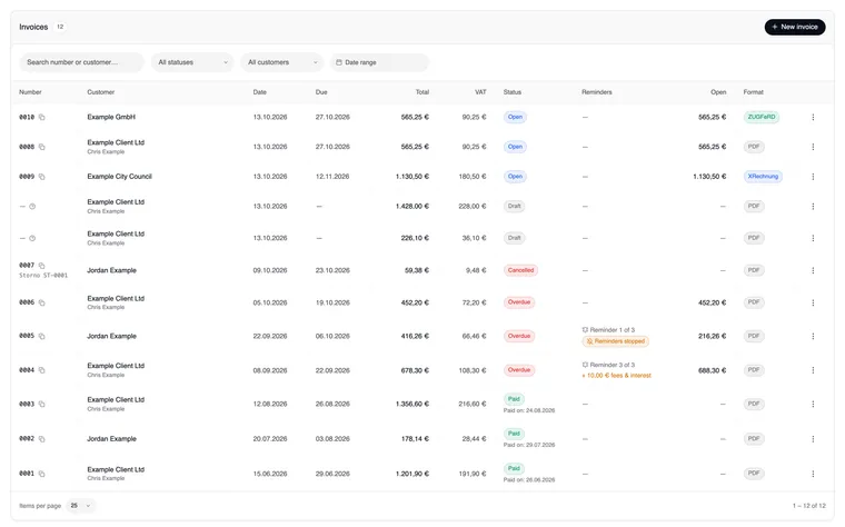 The invoice list with the Format column: 0010 to Example GmbH with ZUGFeRD, 0008 to Example Client Ltd in London with PDF, 0009 to Example City Council with XRechnung, two drafts and the older invoices 0001 to 0007 with PDF.