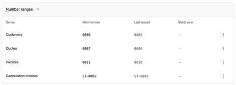 The “Number ranges” card (4) with the columns Series, Next number, Last issued and Starts over: Customers 0006 / 0005, Quotes 0007 / 0006, Invoices 0011 / 0010 and Cancellation invoices ST-0002 / ST-0001, each with the ⋮ menu.