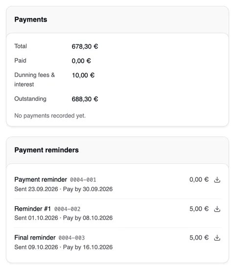 The Payments and Payment reminders cards of invoice 0004: Total 678,30 €, Paid 0,00 €, Dunning fees & interest 10,00 €, Outstanding 688,30 €; below them the three reminders Payment reminder 0004-001 (sent 23.09.2026, pay by 30.09.2026, 0,00 €), Reminder #1 0004-002 (5,00 €) and Final reminder 0004-003 (5,00 €), each with a download icon.