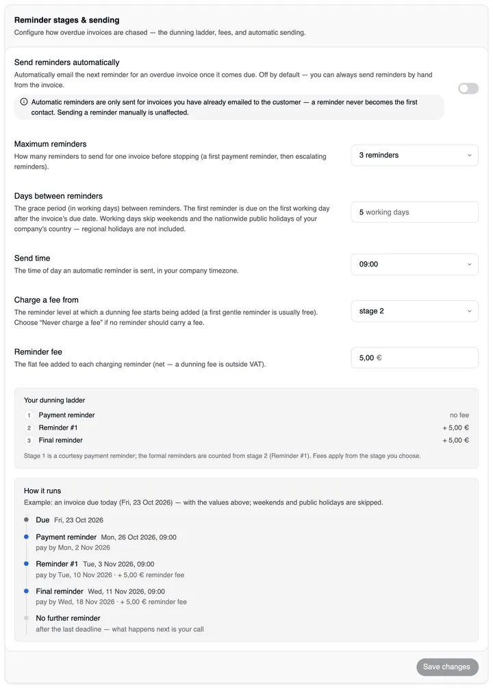 The Reminder stages & sending card: Send reminders automatically (off) with the note that automatic reminders only go out for invoices that were emailed, Maximum reminders “3 reminders”, Days between reminders “5 working days”, Send time 09:00, Charge a fee from “stage 2”, Reminder fee with the currency in the field; below it “Your dunning ladder” (1 Payment reminder no fee, 2 Reminder #1 + 5,00 €, 3 Final reminder + 5,00 €), “How it runs” and Save changes.