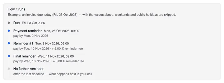 “How it runs”: an example invoice due today (Fri, 23 Oct 2026) — Due Fri, 23 Oct 2026; Payment reminder Mon, 26 Oct 2026, 09:00, pay by Mon, 2 Nov 2026; Reminder #1 Tue, 3 Nov 2026, 09:00, pay by Tue, 10 Nov 2026 · + 5,00 € reminder fee; Final reminder Wed, 11 Nov 2026, 09:00, pay by Wed, 18 Nov 2026 · + 5,00 € reminder fee; No further reminder.