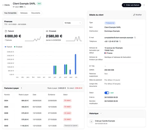 La fiche de « Client Exemple SARL » (Actif, n° client 0001) avec « Créer une facture » et ⋮ : les onglets Vue d’ensemble, Adresses et Documents ; la carte « Finances » (TTC, 01/11/2025 – 30/10/2026) avec la période « 12 mois », Facturé 6 000,00 € (7 factures) et Encaissé 2 580,00 € (dernier le 24/08/2026) et un graphique par mois ; « Factures à payer 5 » avec Reste à payer 3 420,00 € et En retard 2 280,00 € ; à droite « Détails du client » et « Historique » avec « Créé par Camille Exemple ».
