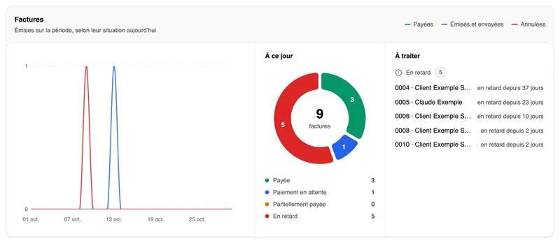 La carte « Factures » — « Émises sur la période, selon leur situation aujourd’hui » — avec les courbes Payées, Émises et envoyées et Annulées sur les jours d’octobre ; à côté « À ce jour », un anneau de 9 factures : Payée 3, Paiement en attente 1, Partiellement payée 0 et En retard 5 ; à droite « À traiter » avec cinq factures en retard, comme « 0004 · Client Exemple SARL — en retard depuis 37 jours » et « 0005 · Claude Exemple — en retard depuis 23 jours ».