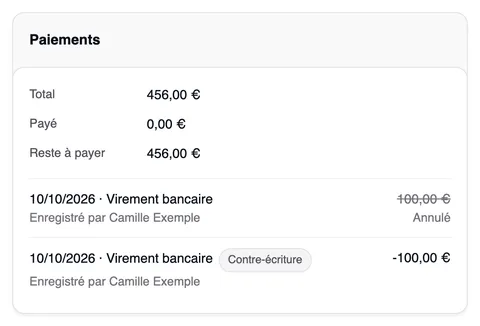 La carte Paiements de la facture 0006 : Total 456,00 €, Payé 0,00 € et Reste à payer 456,00 € ; le paiement du 10/10/2026 de 100,00 € barré et marqué « Annulé », en dessous la contre-écriture de -100,00 €.