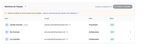 La carte « Membres de l’équipe » avec le nombre 3, « 3 places occupées sur 3 » et le bouton grisé « Inviter un membre » ; en dessous, la bande « Toutes les places de votre formule sont occupées. » avec « Activez votre formule pour ajouter des utilisateurs », puis le tableau Nom, E-mail, Rôle, Statut : Camille Exemple (vous) en Propriétaire, Alix Exemple et Lou Exemple avec le rôle Collaborateur, tous Actif, ces deux derniers avec le menu ⋮.