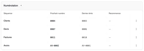 La carte « Numérotation » (4) avec les colonnes Séquence, Prochain numéro, Dernier émis et Recommence : Clients 0004 / 0003, Devis 0007 / 0006, Factures 0011 / 0010 et Avoirs AV-0002 / AV-0001, chacune avec le menu ⋮.