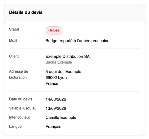 Les détails d’un devis refusé : statut Refusé avec le motif « Budget reporté à l’année prochaine », puis le client Exemple Distribution SA (Sacha Exemple), l’adresse de facturation à Lyon, la date du devis 14/08/2026, « Valable jusqu’au » 13/09/2026, l’interlocuteur Camille Exemple et la langue Français.