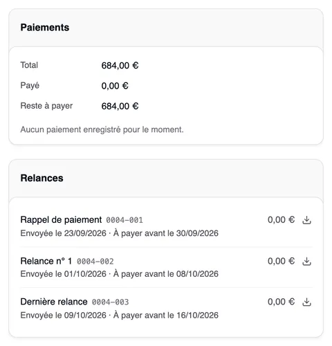 Les cartes Paiements et Relances de la facture 0004 : Total 684,00 €, Payé 0,00 €, Reste à payer 684,00 € et « Aucun paiement enregistré pour le moment. » ; en dessous les trois relances Rappel de paiement 0004-001 (envoyée le 23/09/2026, à payer avant le 30/09/2026, 0,00 €), Relance n° 1 0004-002 (0,00 €) et Dernière relance 0004-003 (0,00 €), chacune avec une icône de téléchargement.