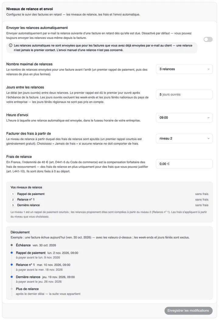 La carte Niveaux de relance et envoi : Envoyer les relances automatiquement (désactivé) avec la remarque que les relances automatiques ne sont envoyées que pour les factures envoyées par e-mail, Nombre maximal de relances « 3 relances », Jours entre les relances « 5 jours ouvrés », Heure d’envoi 09:00, Facturer des frais à partir de « niveau 2 », Frais de relance 0,00 avec la devise dans le champ ; en dessous « Vos niveaux de relance » (1 Rappel de paiement, 2 Relance n° 1, 3 Dernière relance, chacun sans frais), « Déroulement » et Enregistrer les modifications.