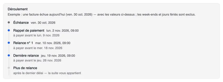 « Déroulement » : une facture d’exemple échue aujourd’hui — d’abord l’Échéance, puis le Rappel de paiement, la Relance n° 1 et la Dernière relance, chacun avec son jour, 09:00 et « à payer avant le … », sans frais de relance ; à la fin « Plus de relance ».