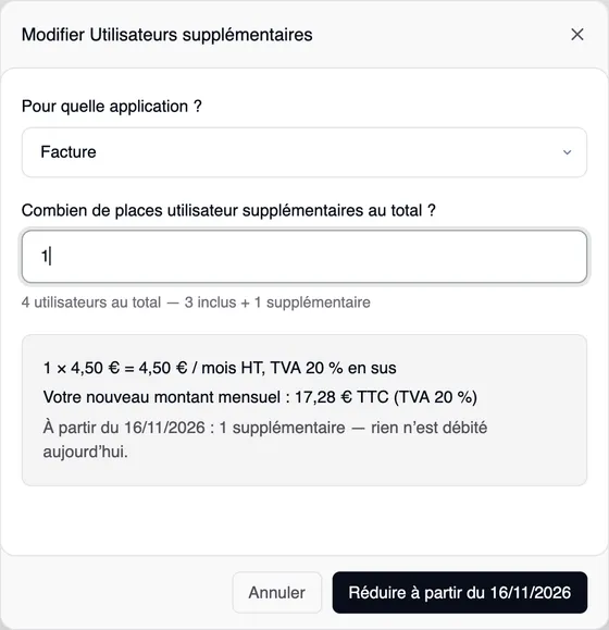 La fenêtre « Modifier Utilisateurs supplémentaires » : 1 place utilisateur supplémentaire au total, « 1 × 4,50 € = 4,50 € / mois HT, TVA 20 % en sus », le nouveau montant mensuel et « À partir du 16/11/2026 : 1 supplémentaire — rien n’est débité aujourd’hui. », en bas « Réduire à partir du 16/11/2026 ».