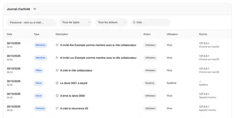 La carte « Journal d’activité 60 » avec la recherche de personne et les filtres Tous les types, Tous les acteurs et Date ; en dessous des entrées comme « A invité Alix Exemple comme membre avec le rôle collaborateur » (type Membres), « A créé le rôle collaborateur » (type Rôles), « Le devis 0001 a expiré » (type Devis, acteur Système), « A émis le devis 0005 » et « A créé la récurrence #2 » (type Factures), chacune avec la date, l’acteur, l’utilisateur « Vous » ou « Système » et la source, par exemple 127.0.0.1, Chrome sur macOS.